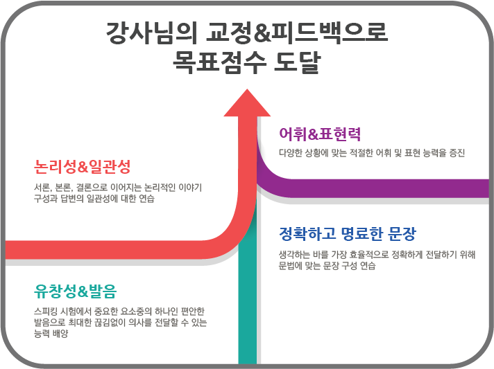 스카이벨영어, 아이엘츠, 아이엘츠 스피킹, 아이엘츠 화상영어, 아이엘츠 전화영어, 전화영어, 화상영어, 영어회화